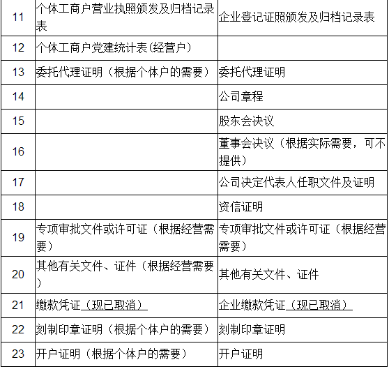 最新企業(yè)工商年報常見的13種錯誤，千萬別入坑